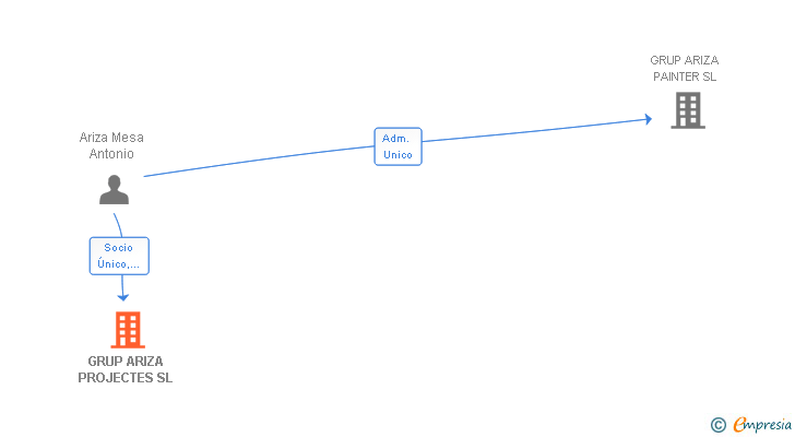 Vinculaciones societarias de GRUP ARIZA PROJECTES SL