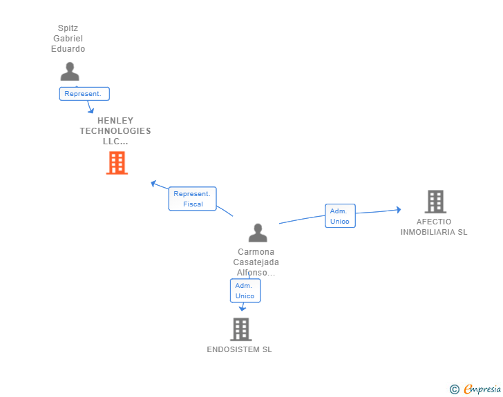 Vinculaciones societarias de HENLEY TECHNOLOGIES LLC SUCUR