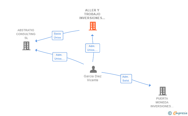 Vinculaciones societarias de ALLER Y TROBAJO INVERSIONES SL