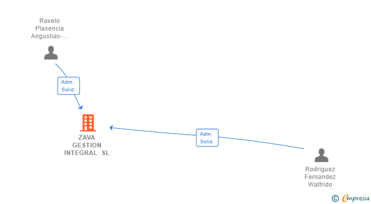 Vinculaciones societarias de ZAVA GESTION INTEGRAL SL