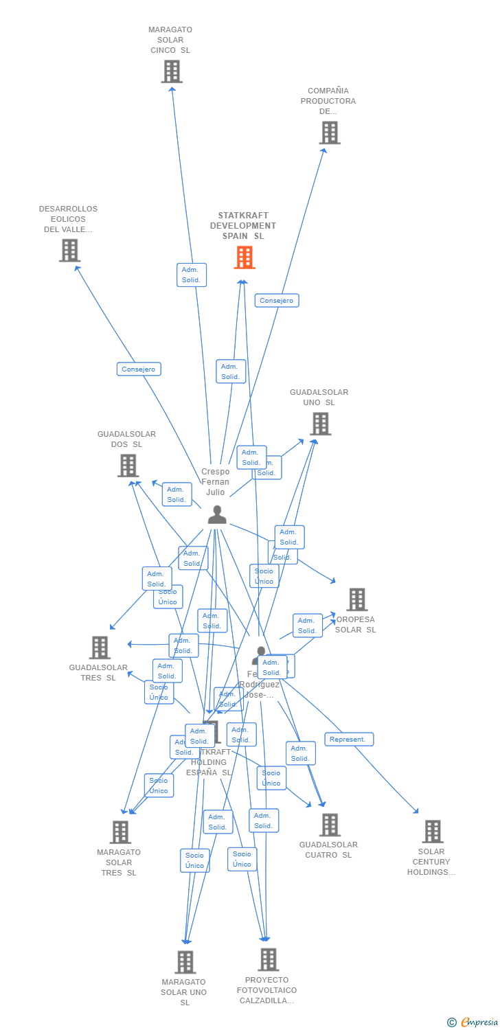 Vinculaciones societarias de STATKRAFT DEVELOPMENT SPAIN SL