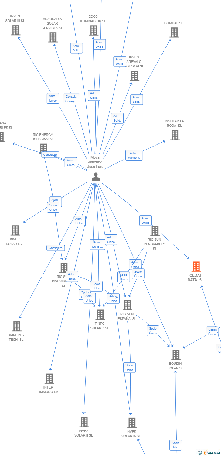 Vinculaciones societarias de CEDAT DATA SL