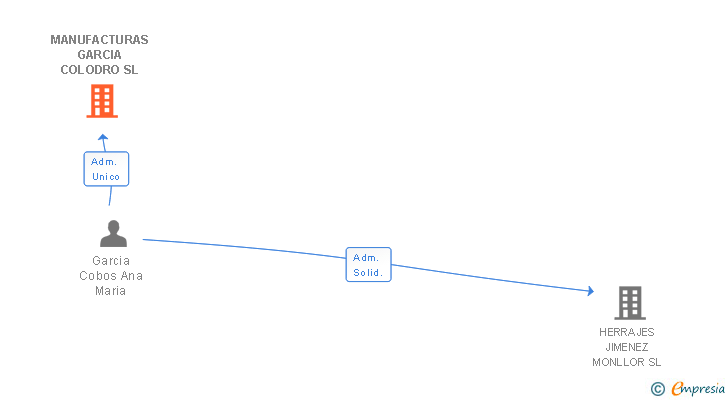 Vinculaciones societarias de MANUFACTURAS GARCIA COLODRO SL