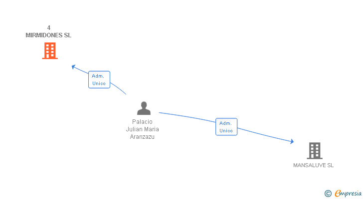 Vinculaciones societarias de 4 MIRMIDONES SL