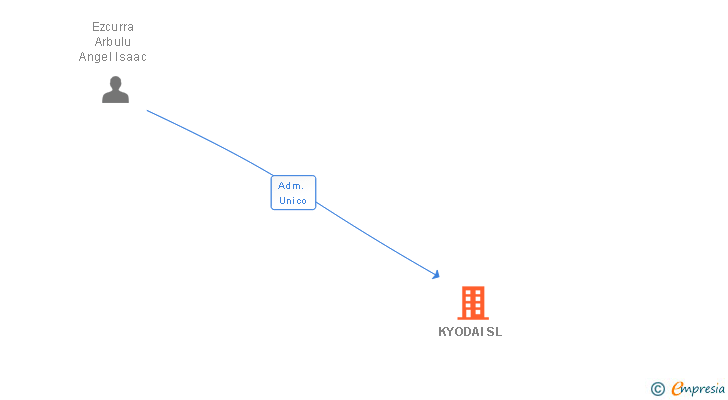 Vinculaciones societarias de KYODAI SL