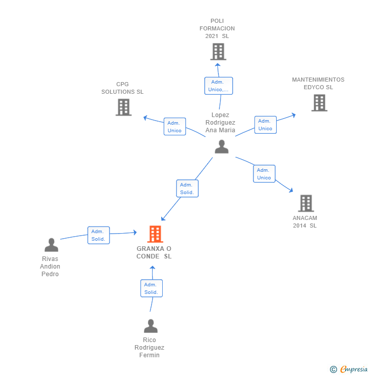 Vinculaciones societarias de GRANXA O CONDE SL