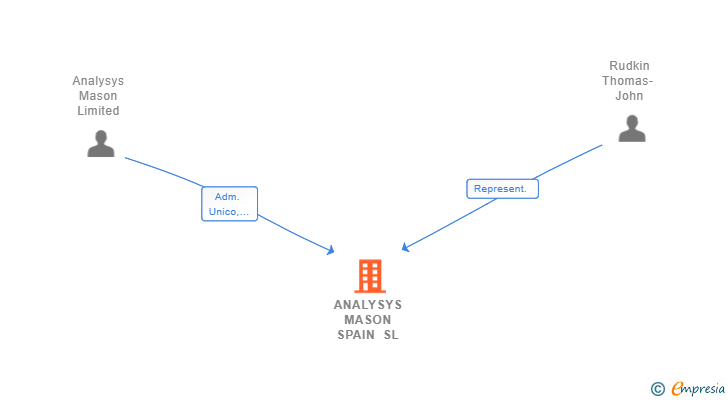 Vinculaciones societarias de ANALYSYS MASON SPAIN SL