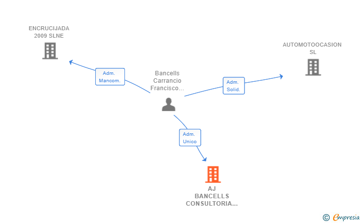 Vinculaciones societarias de AJ BANCELLS CONSULTORIA ENERGETICA SL