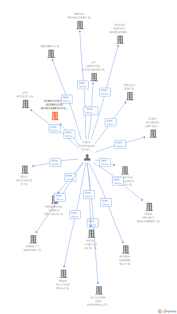 Vinculaciones societarias de DOMOCENTER BORMUJOS APARTAMENTOS TURISTICOS SL