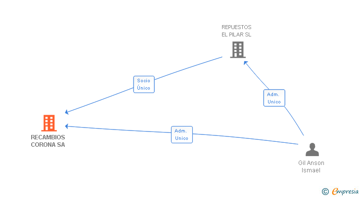 Vinculaciones societarias de RECAMBIOS CORONA SA
