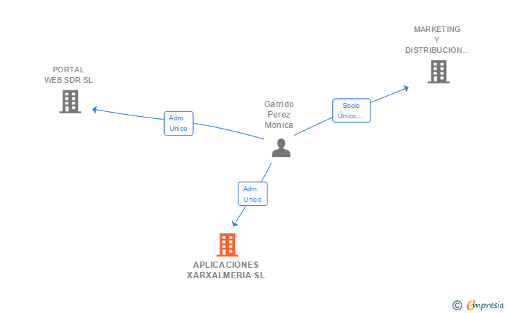 Vinculaciones societarias de APLICACIONES XARXALMERIA SL (EXTINGUIDA)