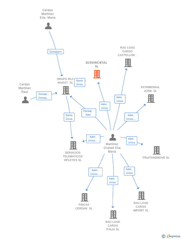 Vinculaciones societarias de SERVIRENTAL SL