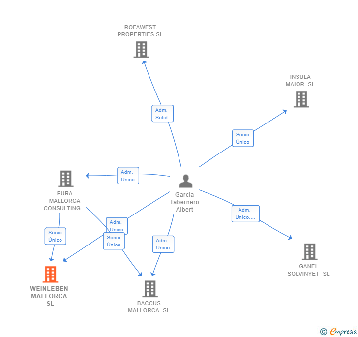 Vinculaciones societarias de WEINLEBEN MALLORCA SL
