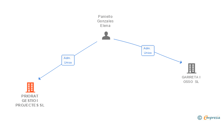 Vinculaciones societarias de PRIORAT GESTIO I PROJECTES SL