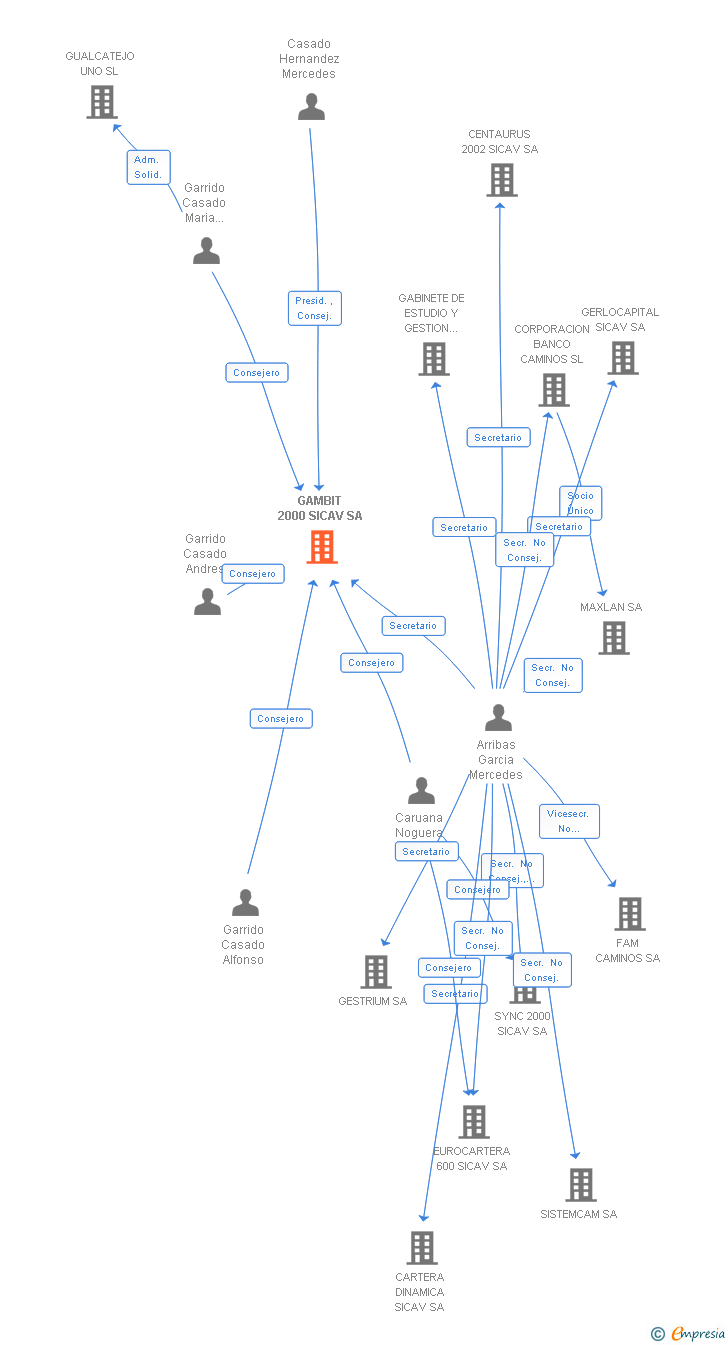 Vinculaciones societarias de GAMBIT 2000 SICAV SA
