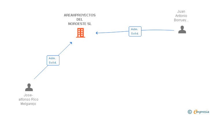 Vinculaciones societarias de AREAHPROYECTOS DEL NOROESTE SL