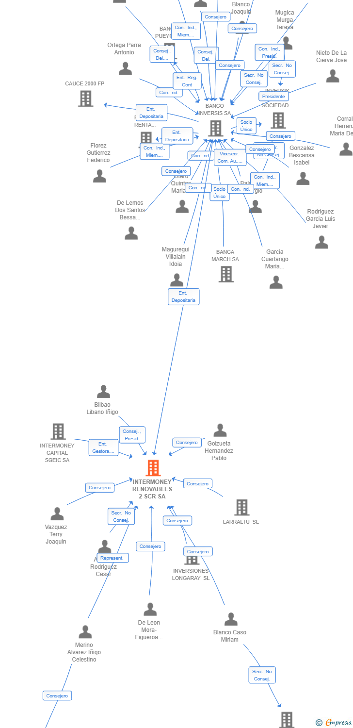 Vinculaciones societarias de ILEX RENOVABLES 2 S.C.R SA