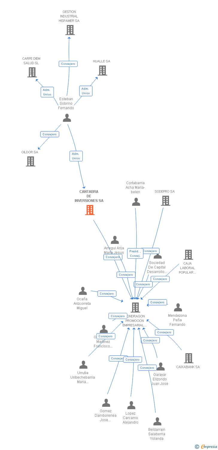 Vinculaciones societarias de CANTABRA DE INVERSIONES SA (EXTINGUIDA)
