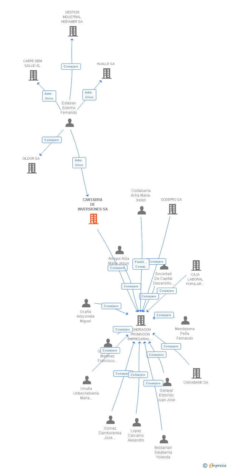 Vinculaciones societarias de CANTABRA DE INVERSIONES SA