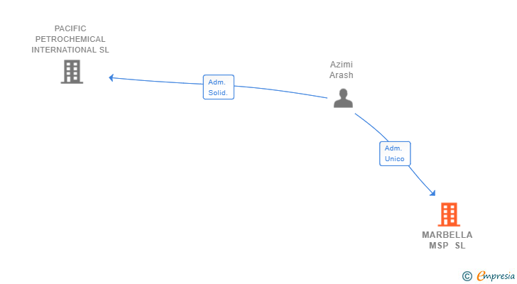 Vinculaciones societarias de MARBELLA MSP SL