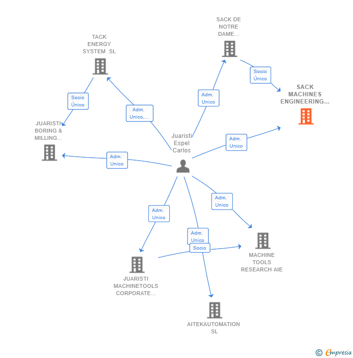 Vinculaciones societarias de SACK MACHINES ENGINEERING SL
