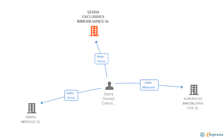 Vinculaciones societarias de SERRA EXCLUSIVES IMMOBILIARIES SL
