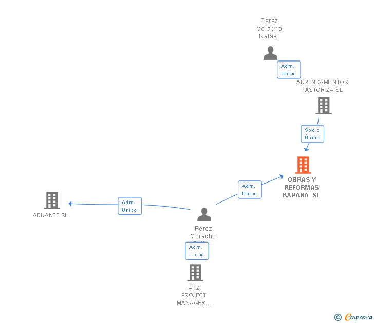 Vinculaciones societarias de OBRAS Y REFORMAS KAPANA SL