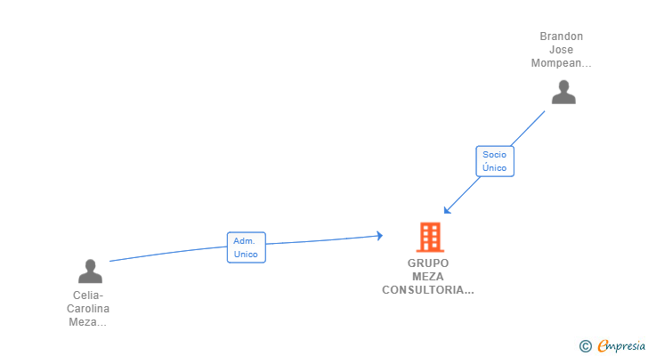 Vinculaciones societarias de GRUPO MEZA CONSULTORIA GESTION Y SERVICIOS SL