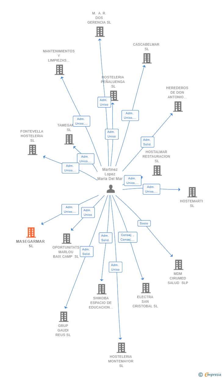 Vinculaciones societarias de MASEGARMAR SL