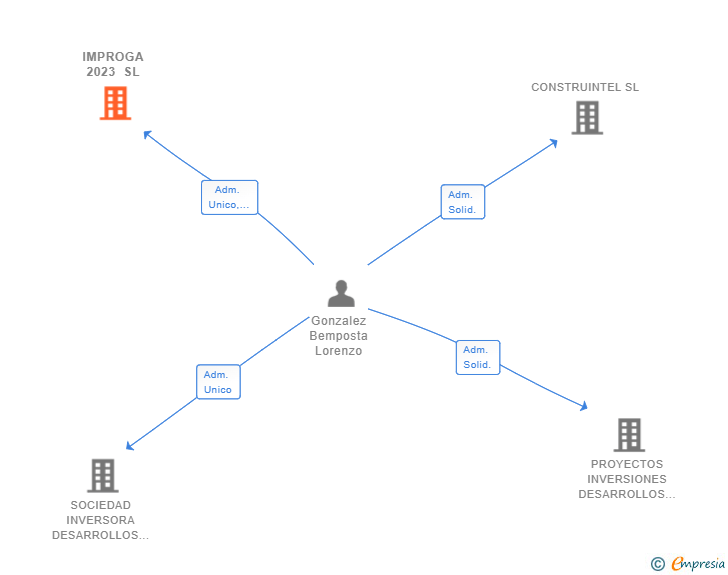 Vinculaciones societarias de IMPROGA 2023 SL