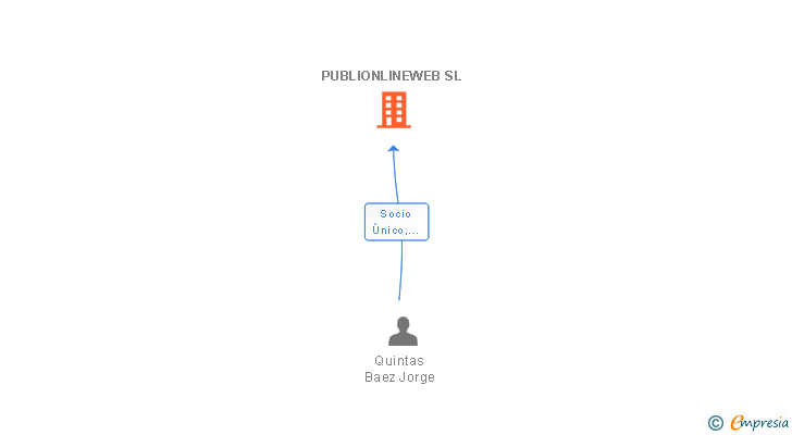 Vinculaciones societarias de PUBLIONLINEWEB SL
