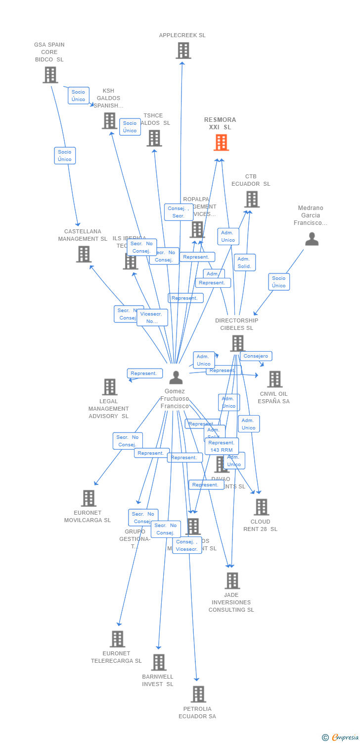 Vinculaciones societarias de RESMORA XXI SL