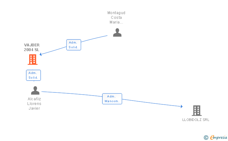 Vinculaciones societarias de VAJBER 2004 SL