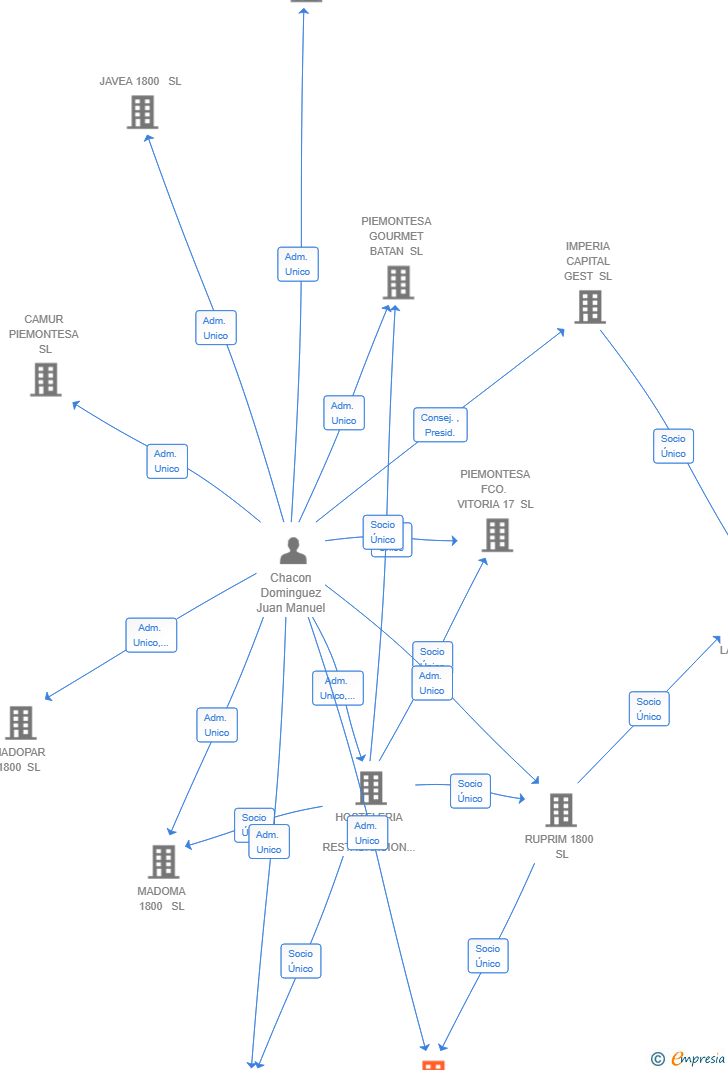 Vinculaciones societarias de VILLAMED LEON 5 SL