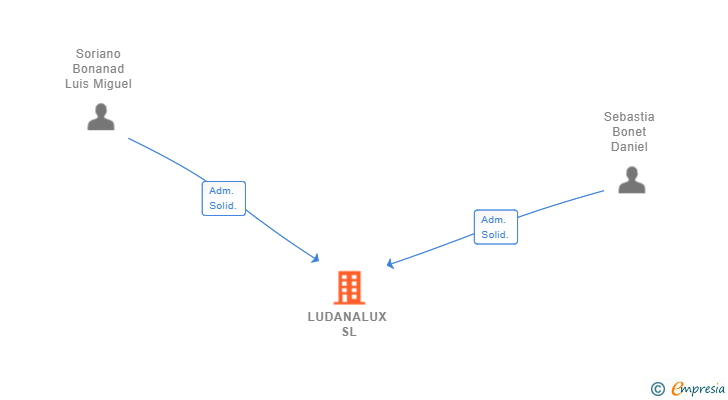 Vinculaciones societarias de LUDANALUX SL (EXTINGUIDA)