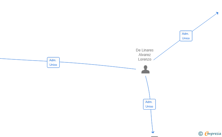 Vinculaciones societarias de LAZY LABS SL