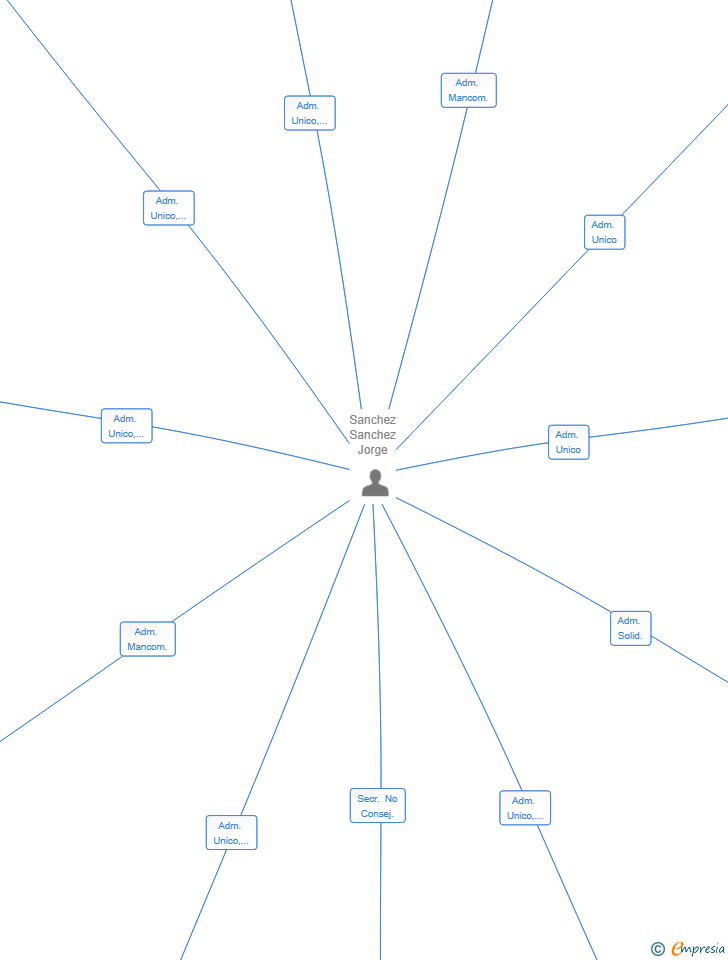Vinculaciones societarias de JS2 INVESTMENTS SL
