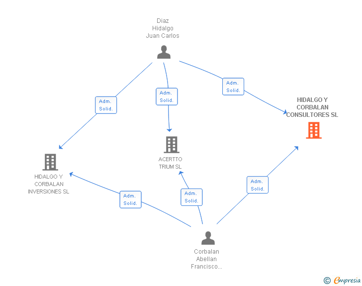 Vinculaciones societarias de PRODUCTIVE ASSETS SL