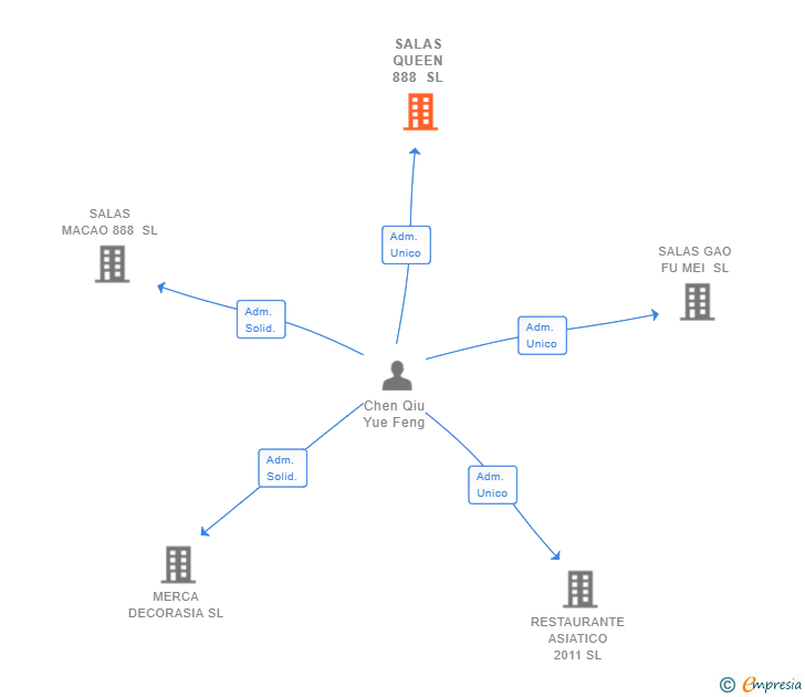 Vinculaciones societarias de SALAS QUEEN 888 SL
