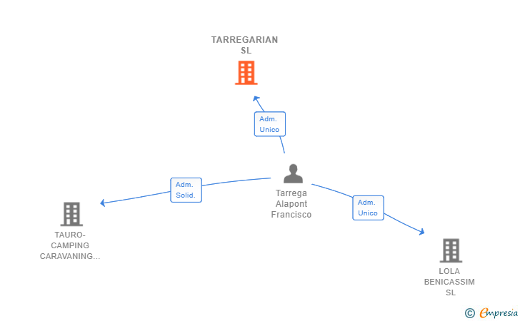 Vinculaciones societarias de TARREGARIAN SL