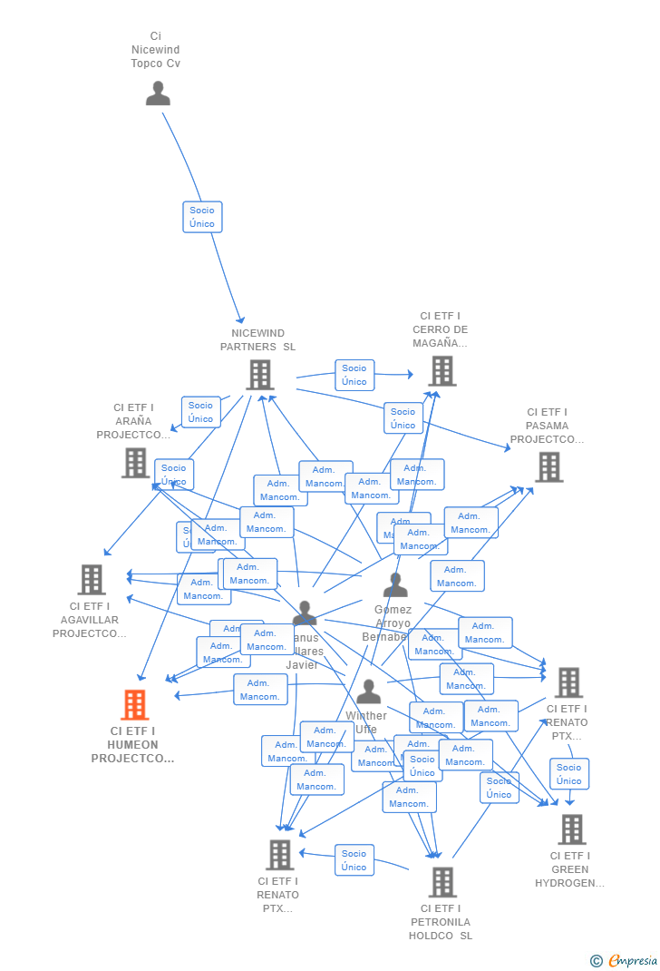 Vinculaciones societarias de CI ETF I LA LORA PROJECTCO SL