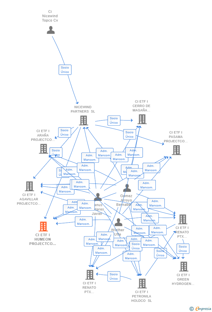 Vinculaciones societarias de CI ETF I HUMEON PROJECTCO SL