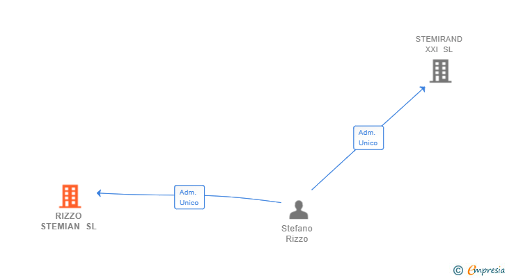 Vinculaciones societarias de RIZZO STEMIAN SL