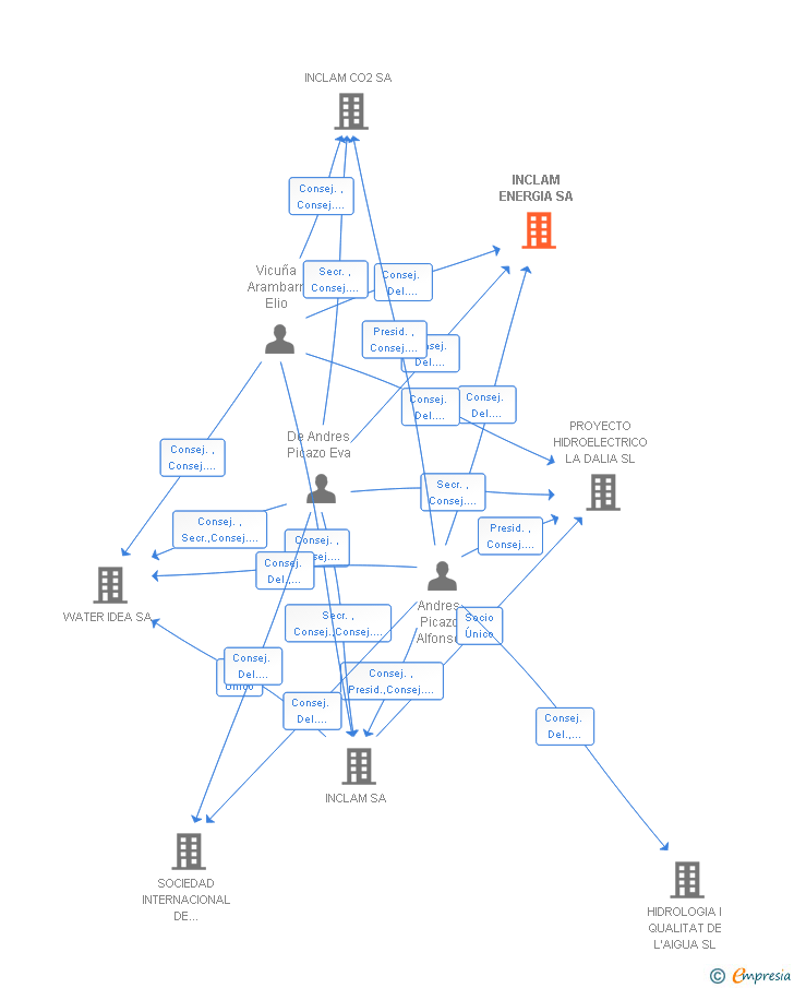 Vinculaciones societarias de INCLAM ENERGIA SA