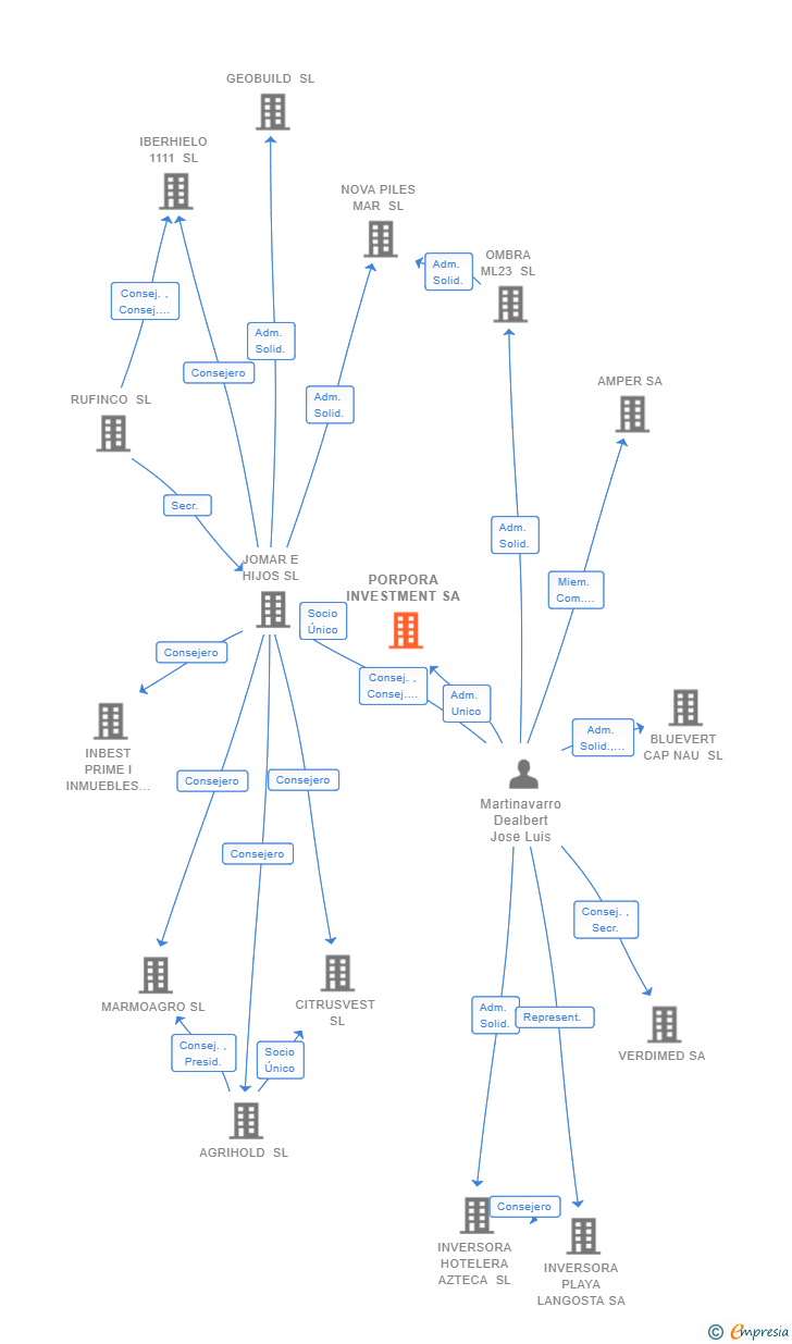 Vinculaciones societarias de PORPORA INVESTMENT SCR SA