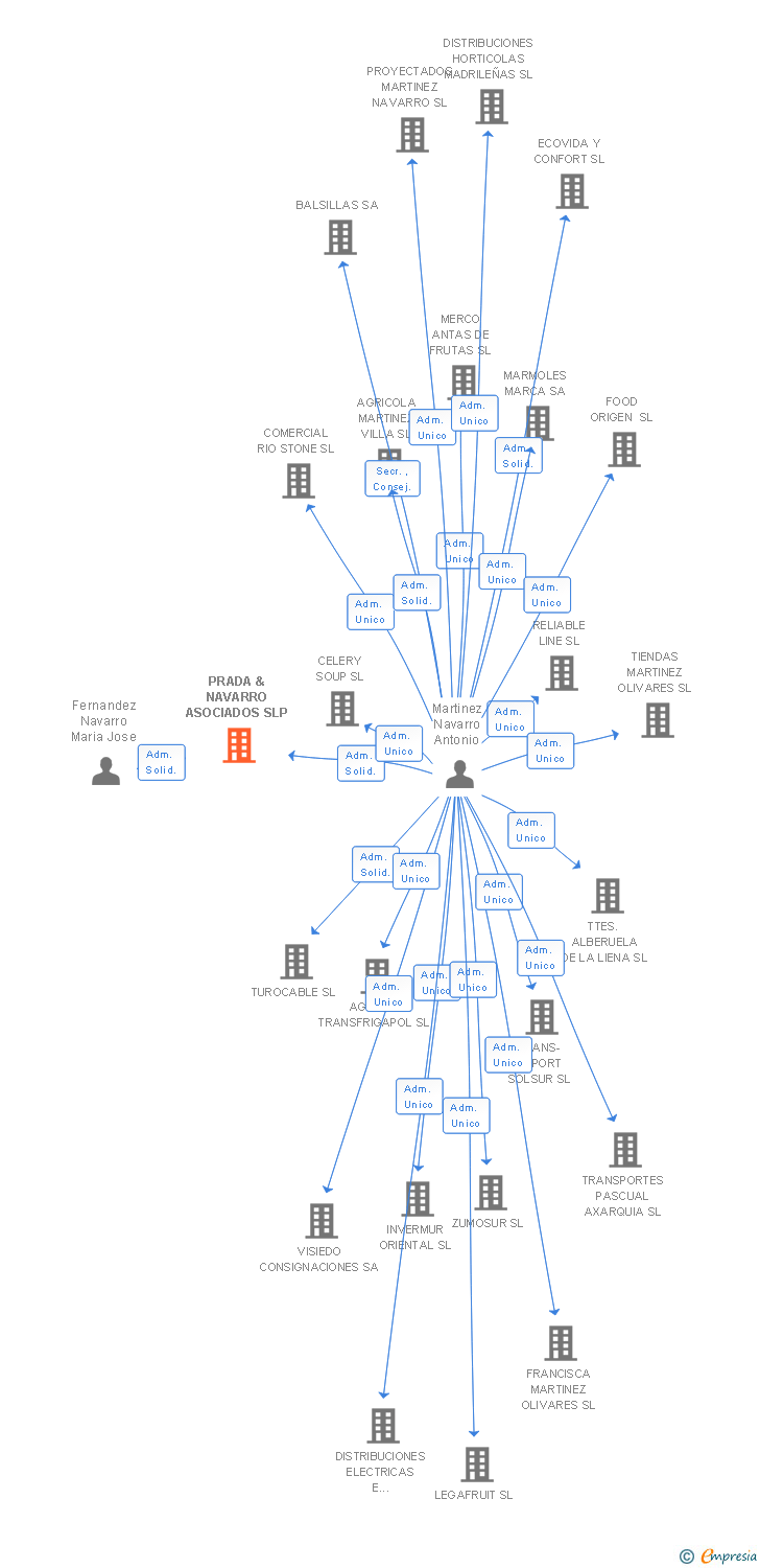 Vinculaciones societarias de PRADA & NAVARRO ASOCIADOS SLP