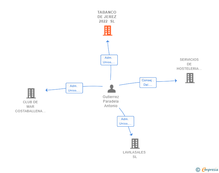 Vinculaciones societarias de TABANCO DE JEREZ 2022 SL