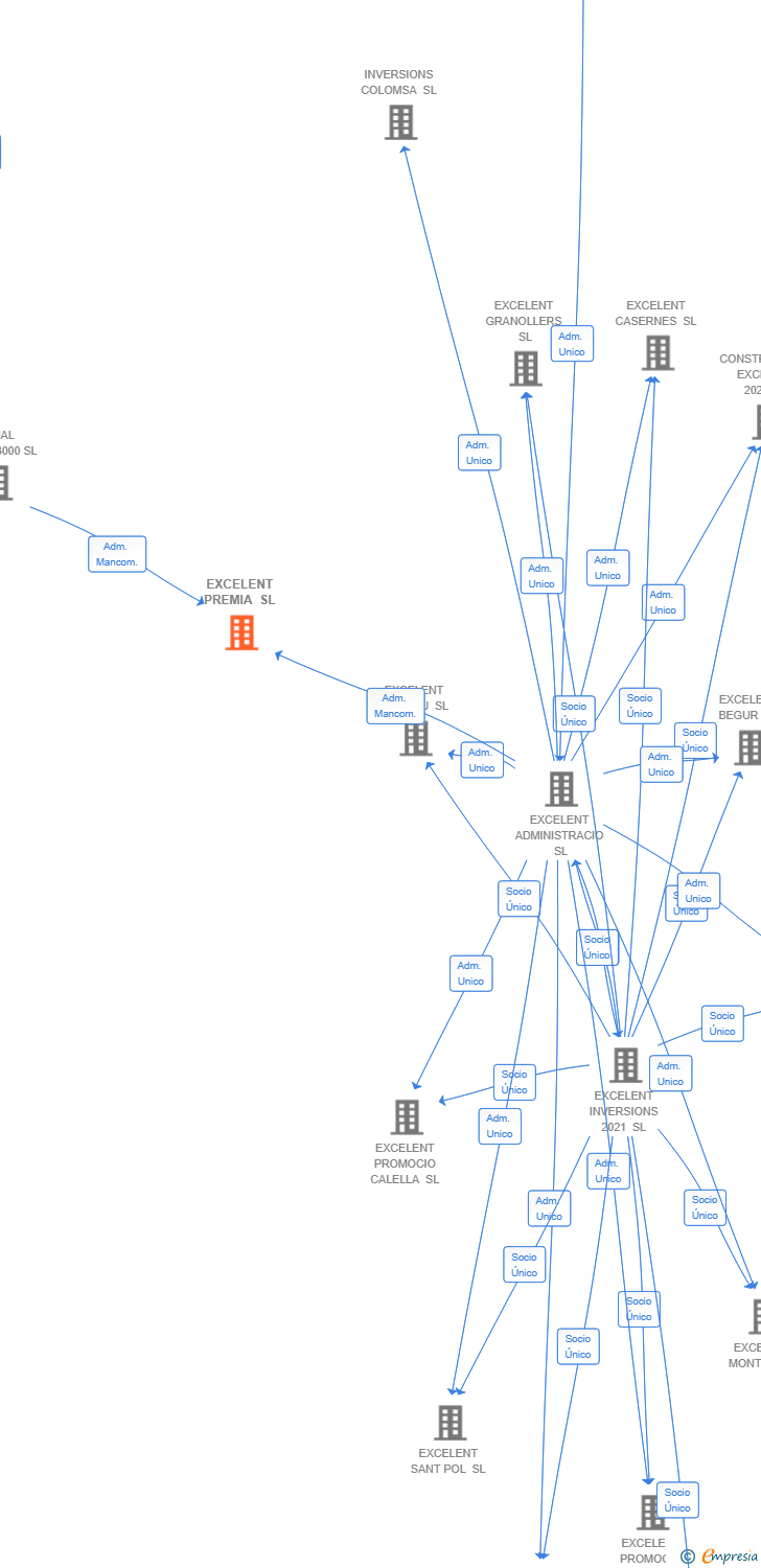 Vinculaciones societarias de EXCELENT PREMIA SL