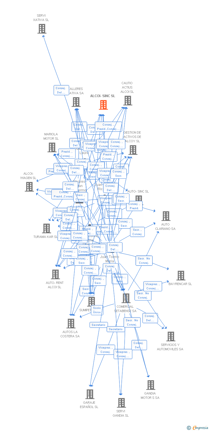 Vinculaciones societarias de ALCOI-SINC SL