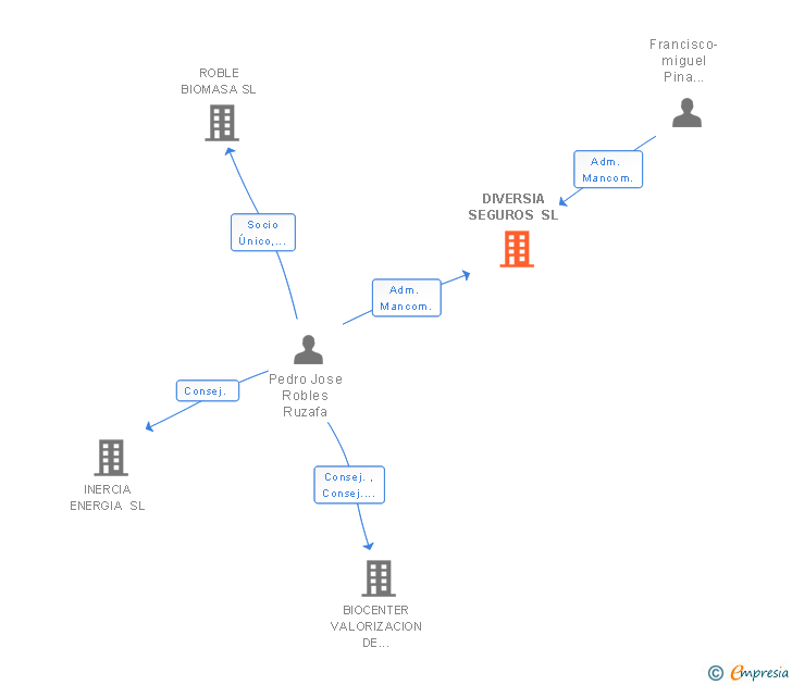 Vinculaciones societarias de DIVERSIA SEGUROS SL